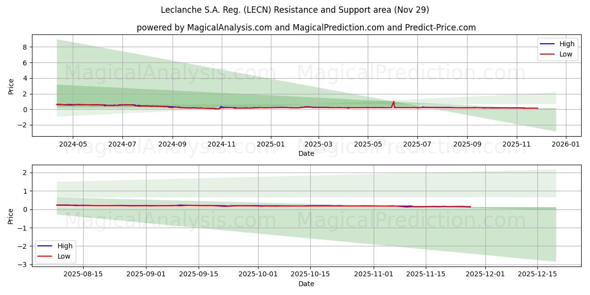 Leclanche S.A. Reg. (LECN) Support and Resistance area (28 Nov) 