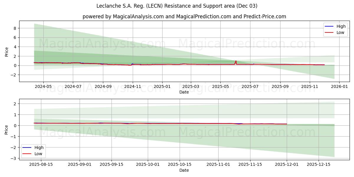  Leclanche S.A. Reg. (LECN) Support and Resistance area (02 Dec) 