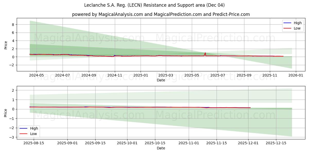  Leclanche S.A. Reg. (LECN) Support and Resistance area (03 Dec) 