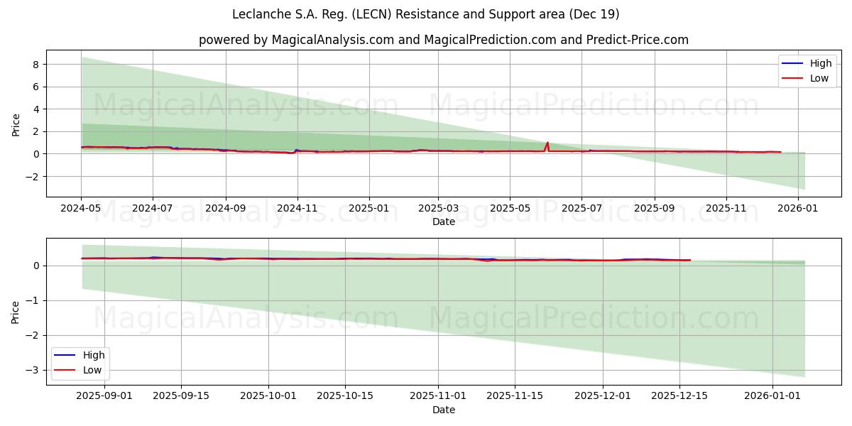  Leclanche S.A. Reg. (LECN) Support and Resistance area (18 Dec) 