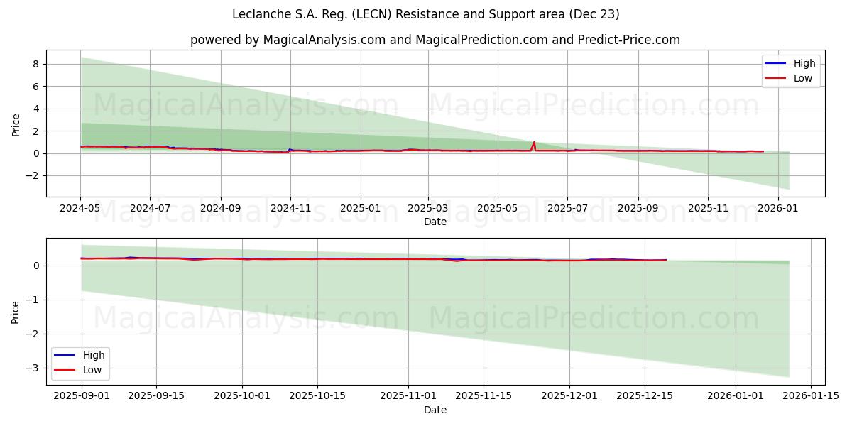  Leclanche S.A. Reg. (LECN) Support and Resistance area (22 Dec) 