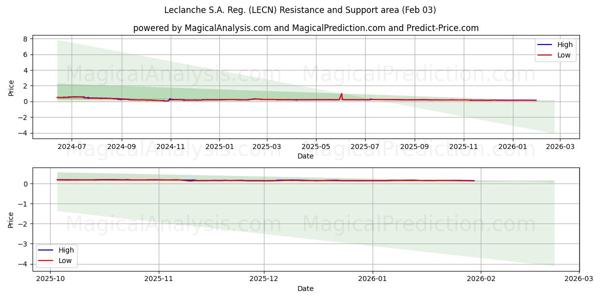  Leclanche S.A. Reg. (LECN) Support and Resistance area (02 Feb) 