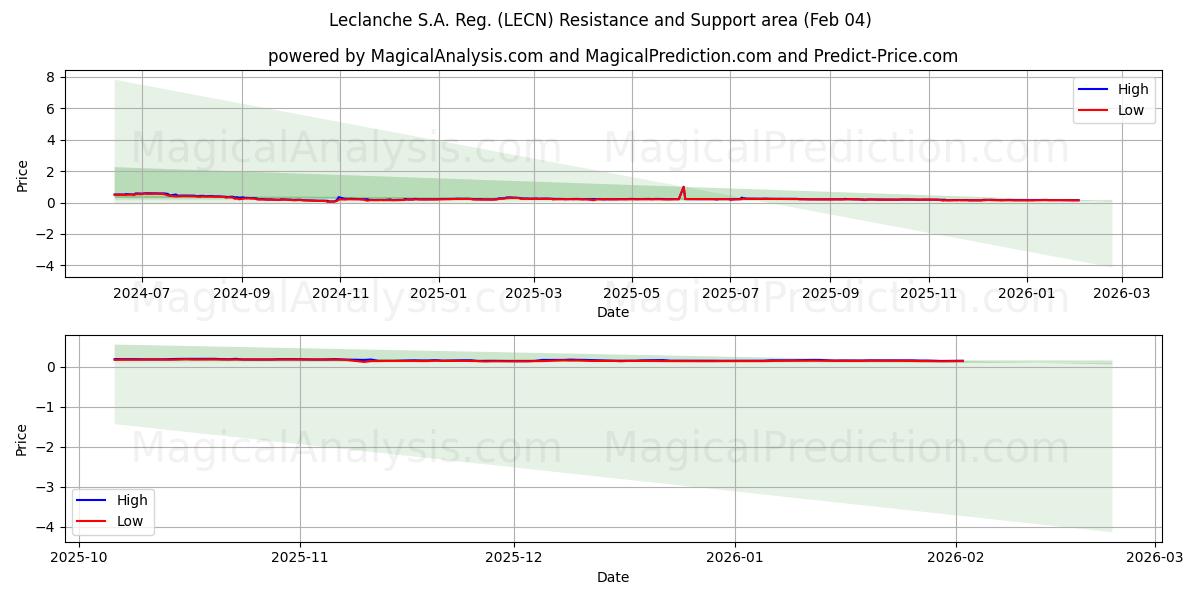  Leclanche S.A. Reg. (LECN) Support and Resistance area (03 Feb) 