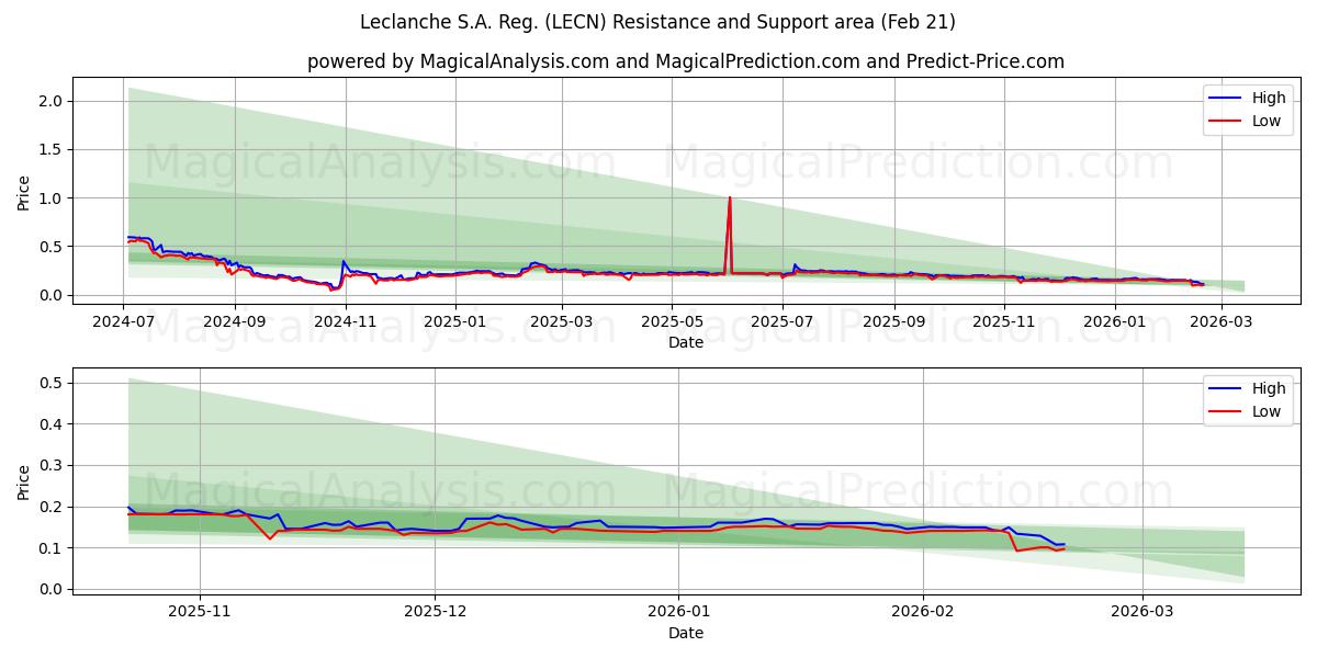 Leclanche S.A. Reg. (LECN) Support and Resistance area (20 Feb) 