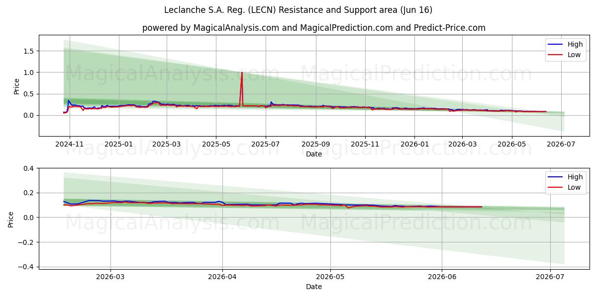  Leclanche S.A. Reg. (LECN) Support and Resistance area (10 Jun) 