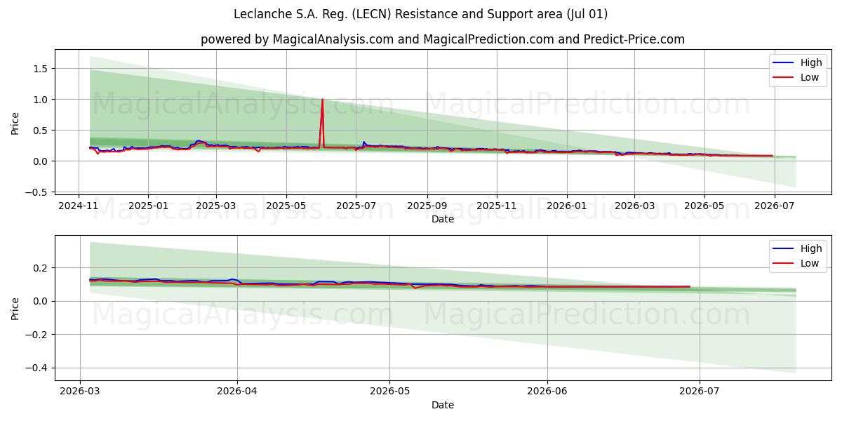  Leclanche S.A. Reg. (LECN) Support and Resistance area (30 Jun) 