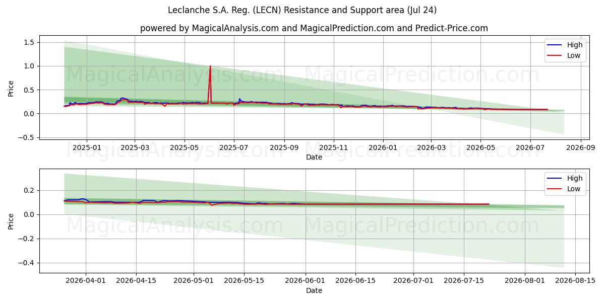  Leclanche S.A. Reg. (LECN) Support and Resistance area (23 Jul) 