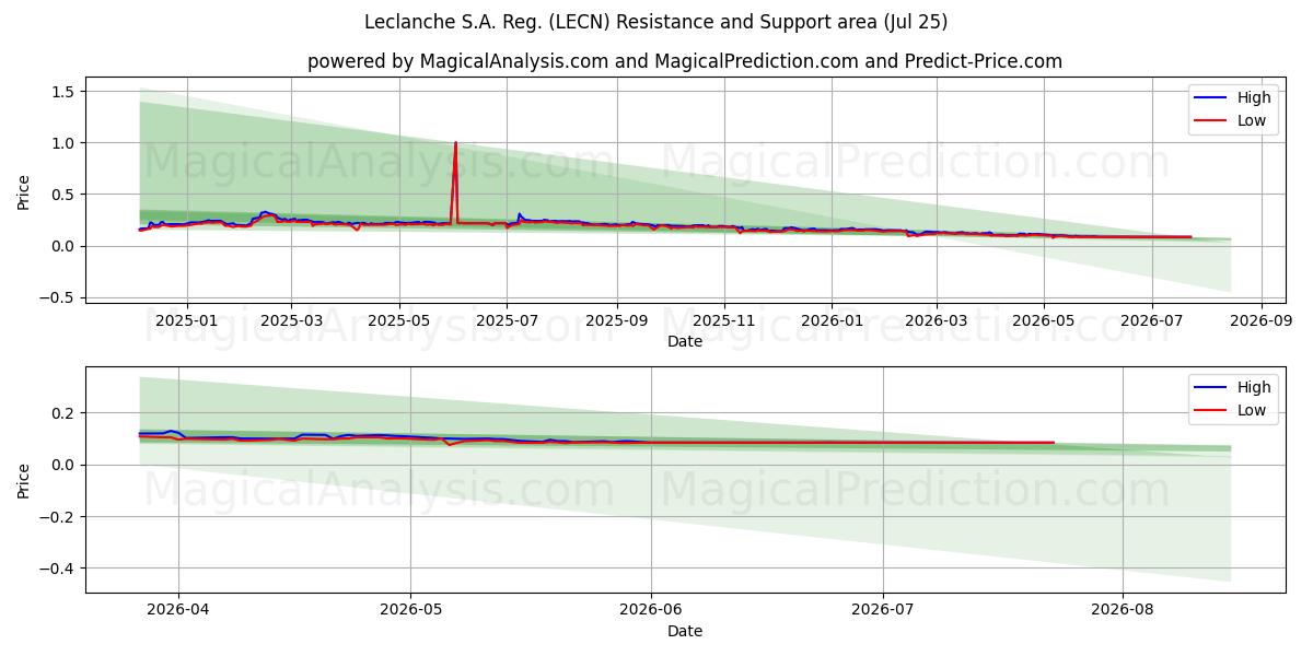  Leclanche S.A. Reg. (LECN) Support and Resistance area (24 Jul) 
