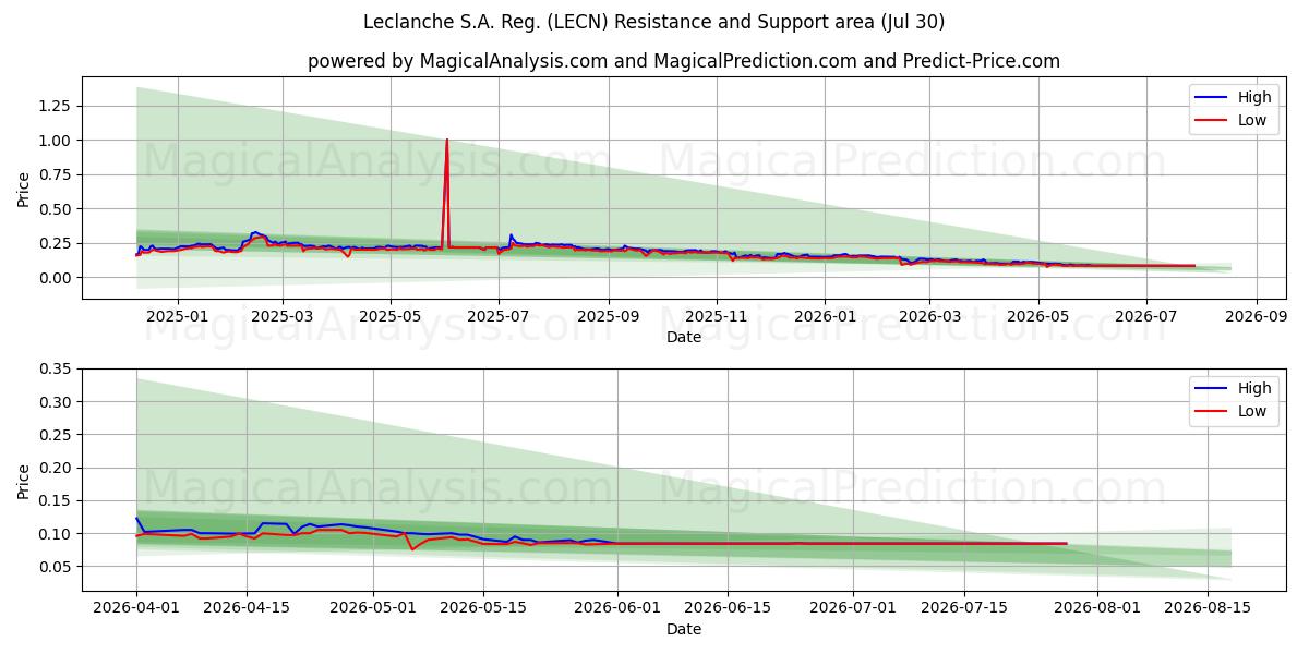  Leclanche S.A. Reg. (LECN) Support and Resistance area (29 Jul) 