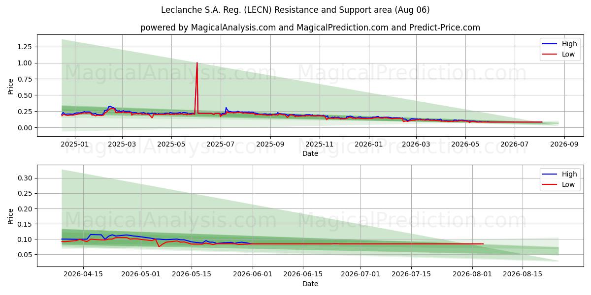 Leclanche S.A. Reg. (LECN) Support and Resistance area (05 Aug) 