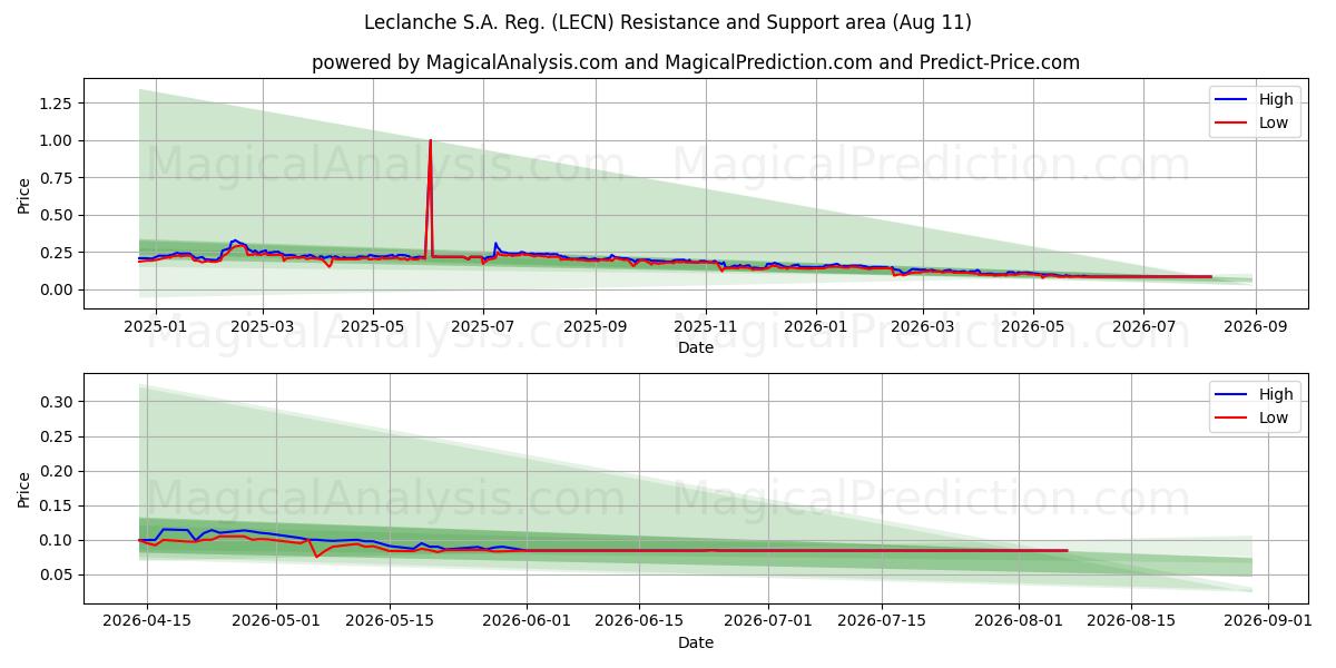  Leclanche S.A. Reg. (LECN) Support and Resistance area (10 Aug) 