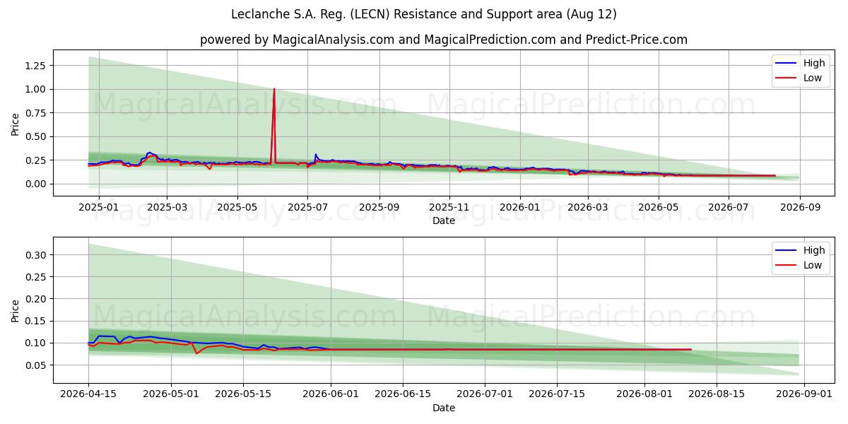  Leclanche S.A. Reg. (LECN) Support and Resistance area (11 Aug) 
