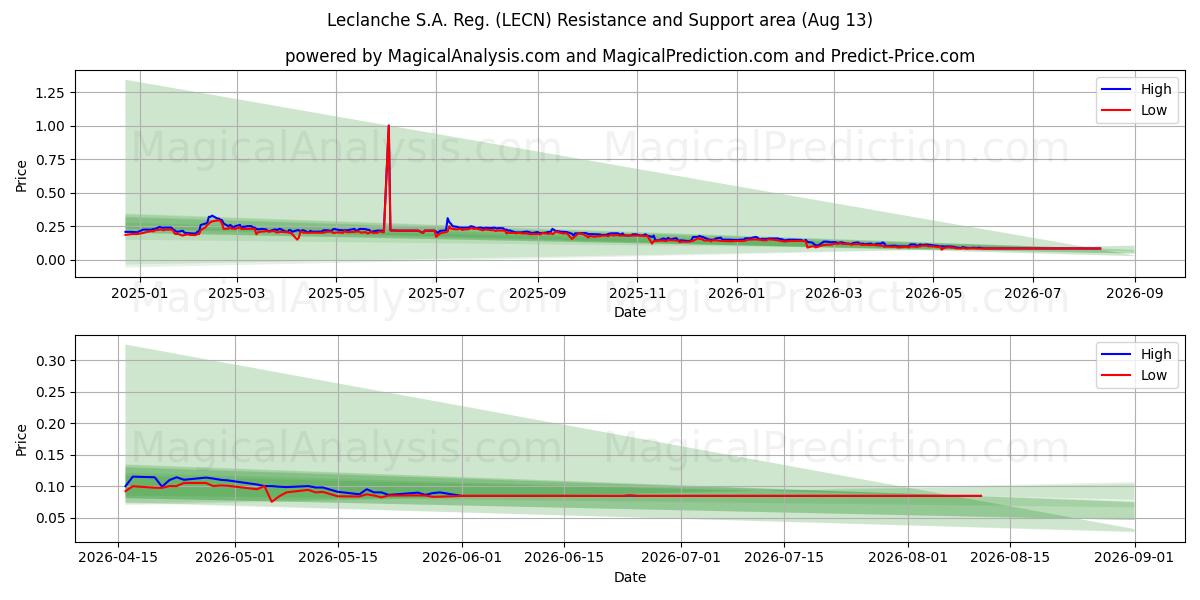  Leclanche S.A. Reg. (LECN) Support and Resistance area (12 Aug) 