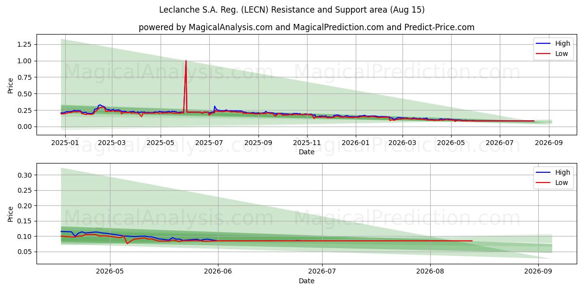  Leclanche S.A. Reg. (LECN) Support and Resistance area (14 Aug) 