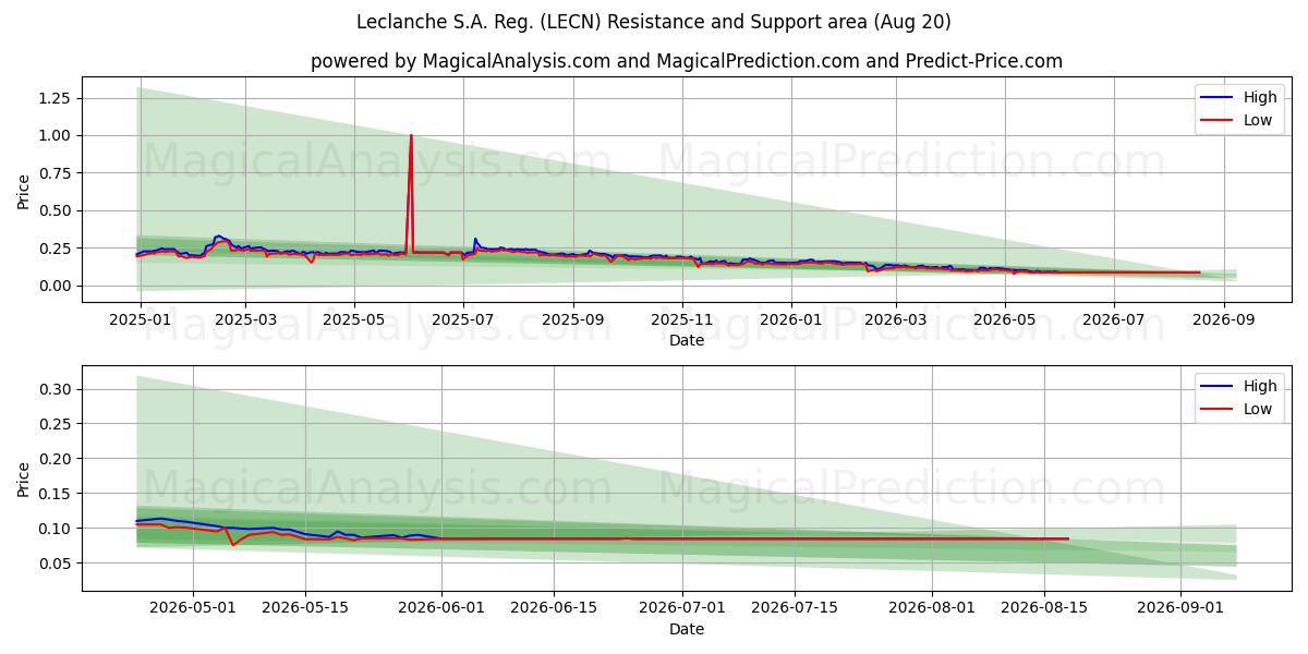  Leclanche S.A. Reg. (LECN) Support and Resistance area (18 Aug) 