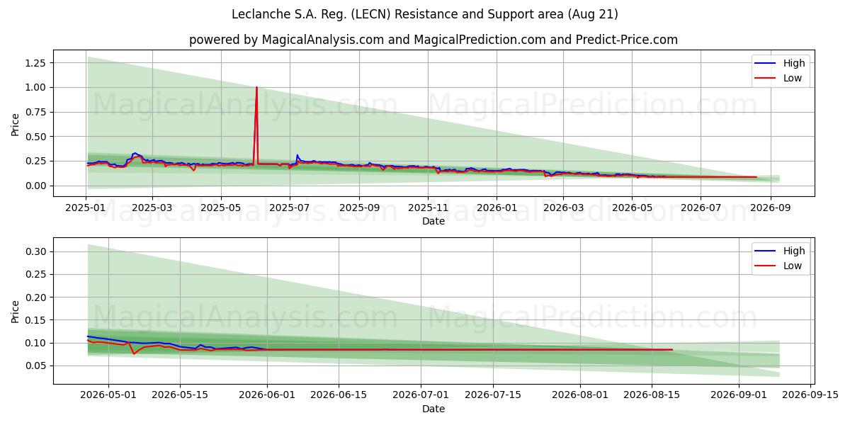  Leclanche S.A. Reg. (LECN) Support and Resistance area (20 Aug) 