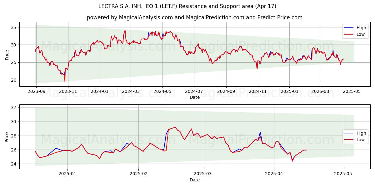 LECTRA S.A. INH.  EO 1 (LET.F) Support and Resistance area (17 Apr) 