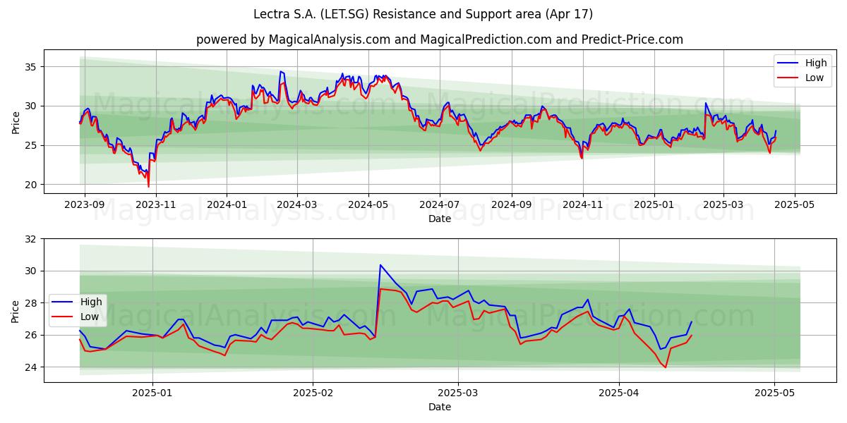  Lectra S.A. (LET.SG) Support and Resistance area (17 Apr) 