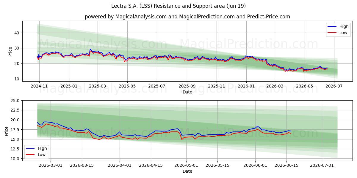  Lectra S.A. (LSS) Support and Resistance area (16 Jun) 