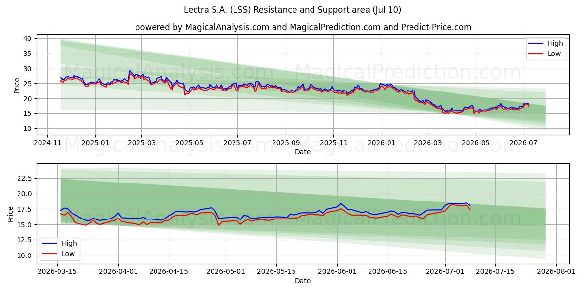  Lectra S.A. (LSS) Support and Resistance area (09 Jul) 