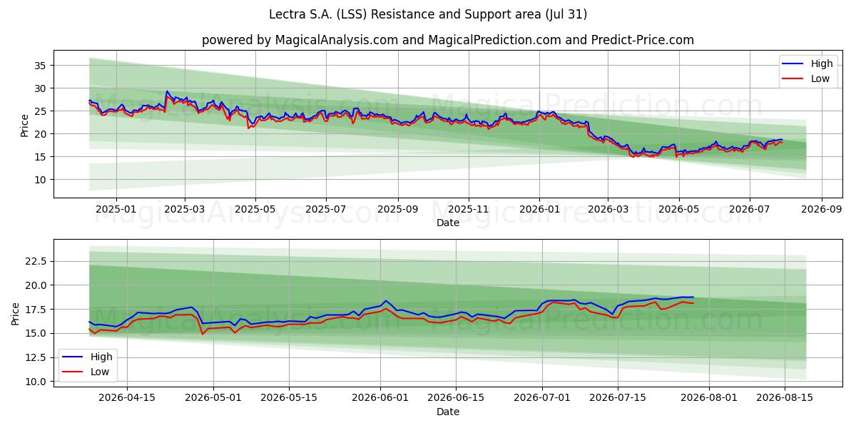  Lectra S.A. (LSS) Support and Resistance area (30 Jul) 