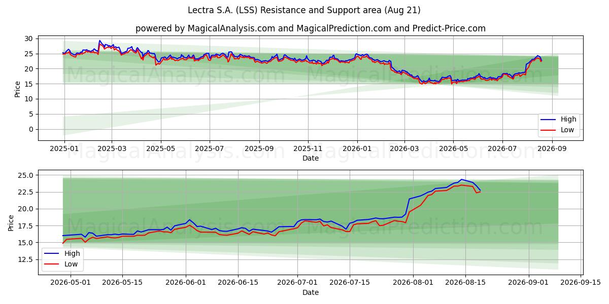  Lectra S.A. (LSS) Support and Resistance area (20 Aug) 