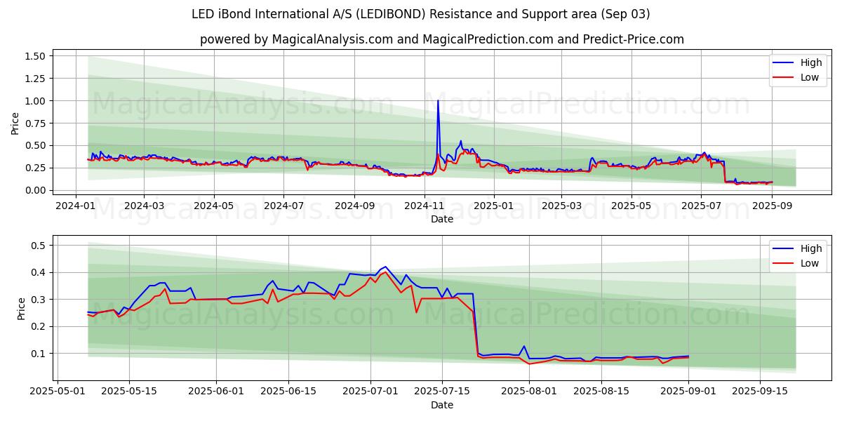  LED iBond International A/S (LEDIBOND) Support and Resistance area (02 Sep) 