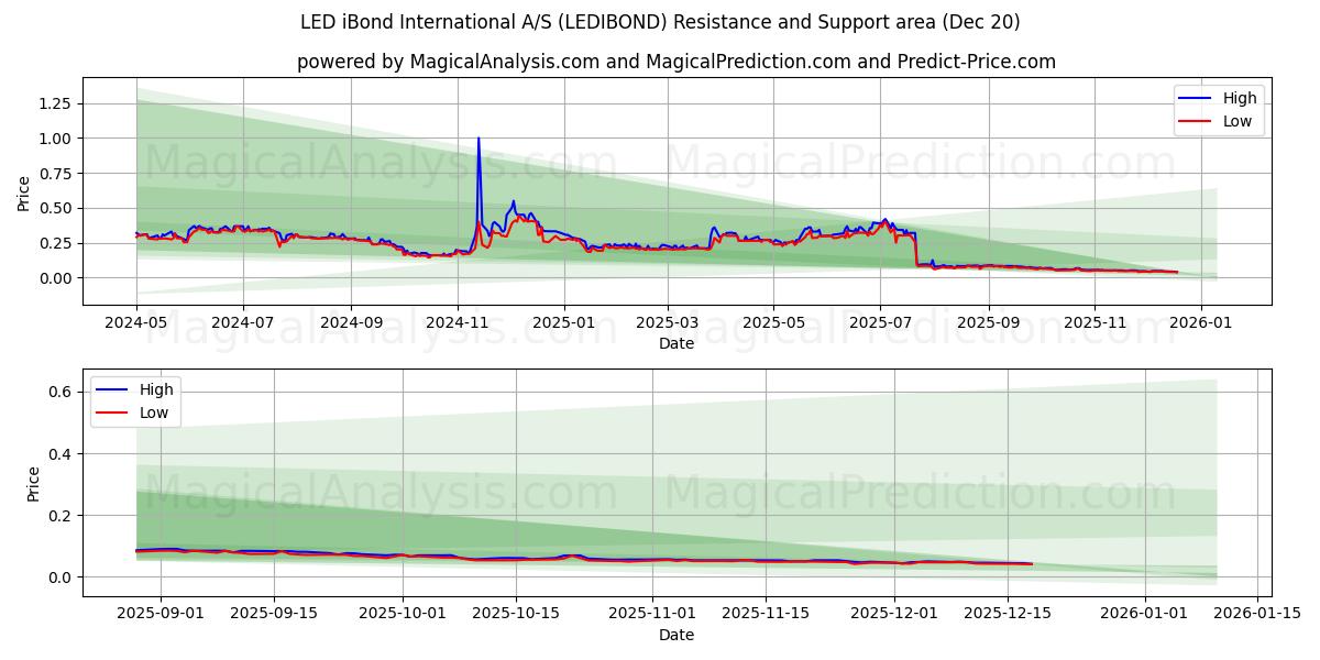  LED iBond International A/S (LEDIBOND) Support and Resistance area (19 Dec) 