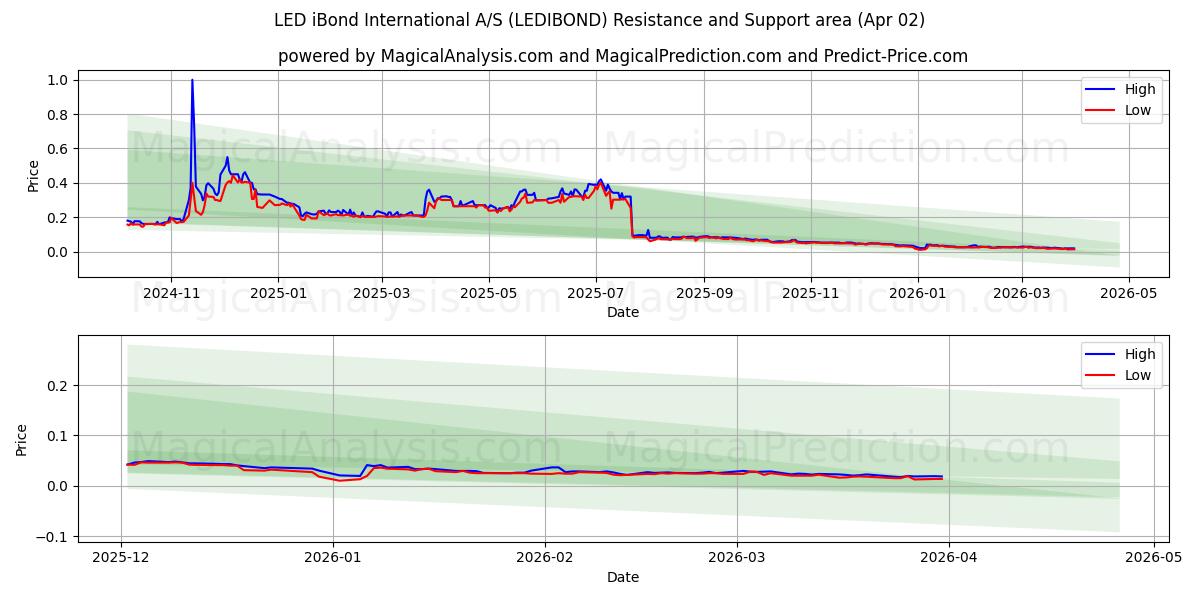  LED iBond International A/S (LEDIBOND) Support and Resistance area (01 Apr) 