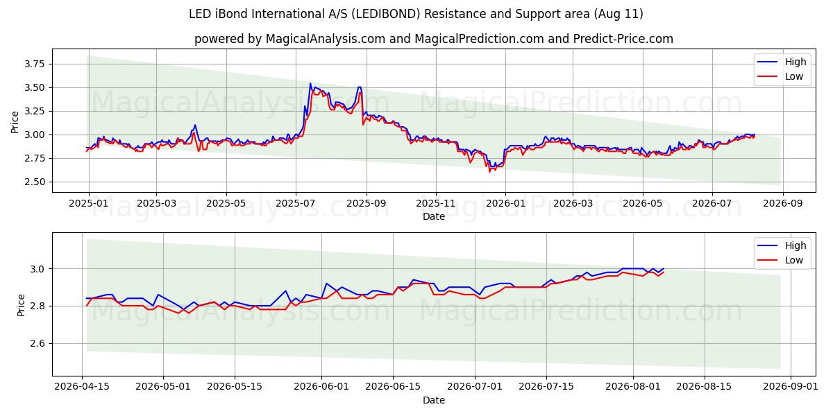  LED iBond International A/S (LEDIBOND) Support and Resistance area (10 Aug) 