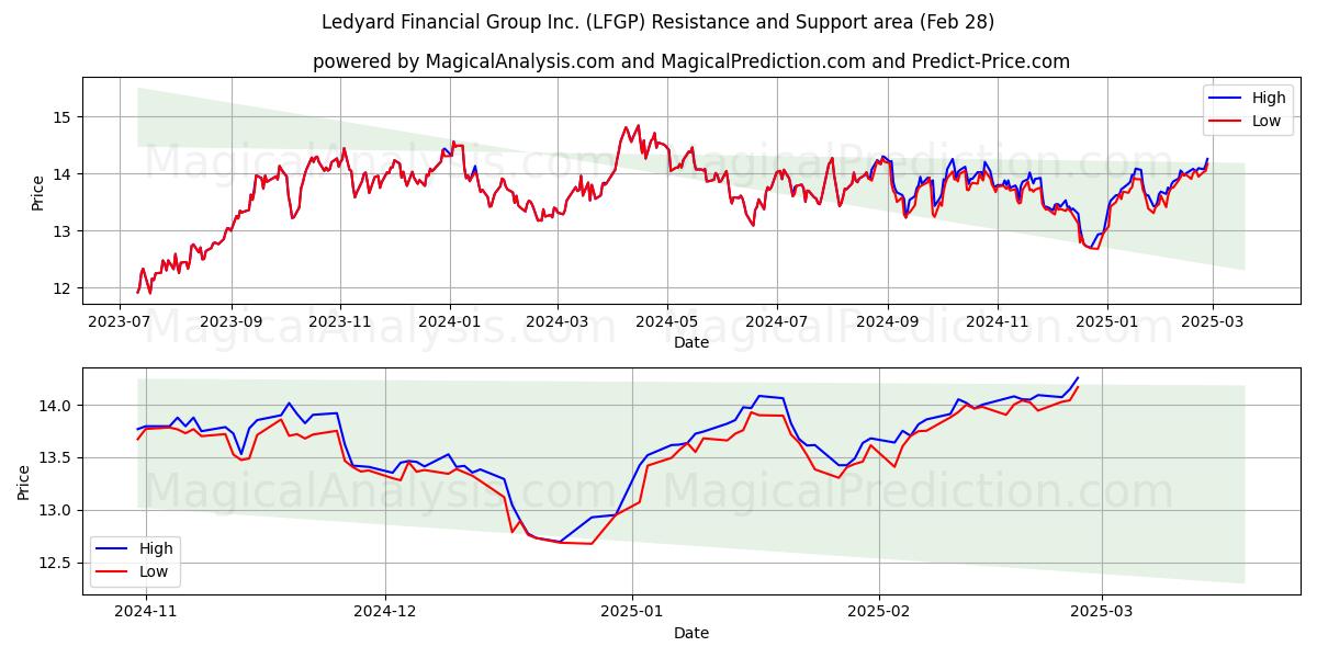  Ledyard Financial Group Inc. (LFGP) Support and Resistance area (14 Mar) 