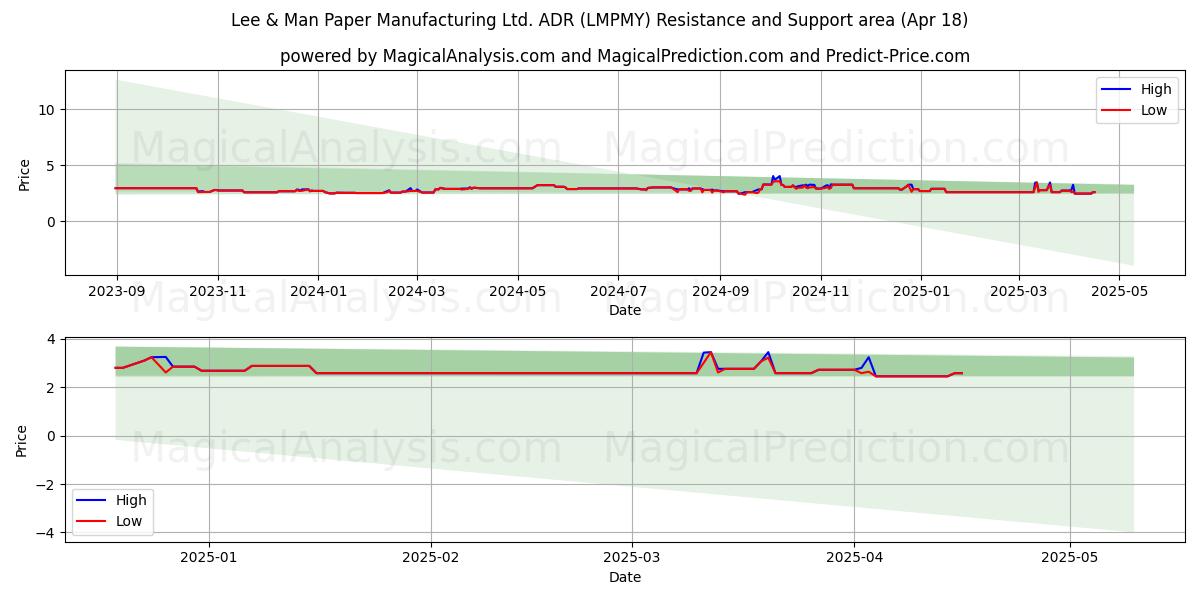  Lee & Man Paper Manufacturing Ltd. ADR (LMPMY) Support and Resistance area (18 Apr) 