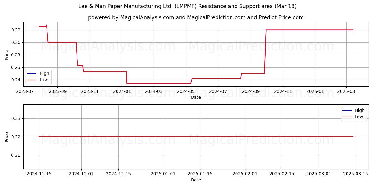  Lee & Man Paper Manufacturing Ltd. (LMPMF) Support and Resistance area (18 Mar) 
