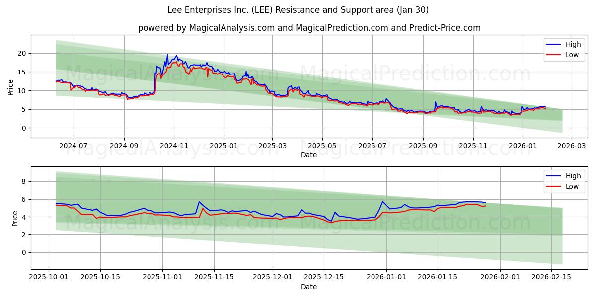  Lee Enterprises Inc. (LEE) Support and Resistance area (29 Jan) 