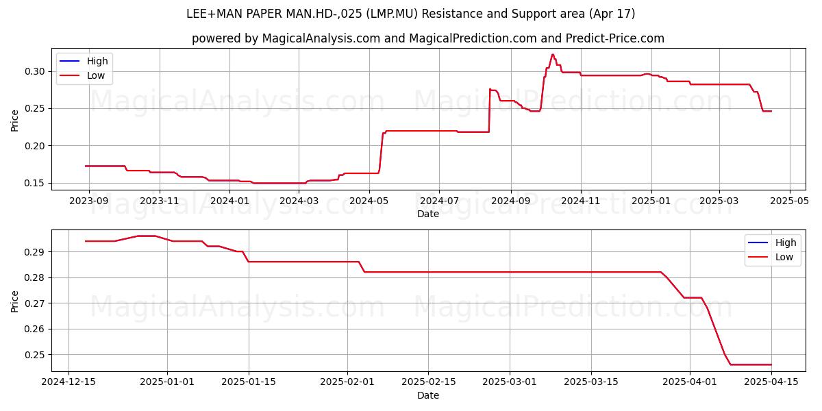  LEE+MAN PAPER MAN.HD-,025 (LMP.MU) Support and Resistance area (17 Apr) 