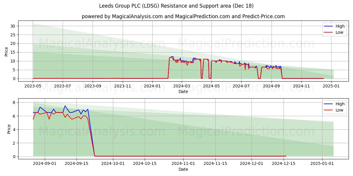  Leeds Group PLC (LDSG) Support and Resistance area (18 Dec) 