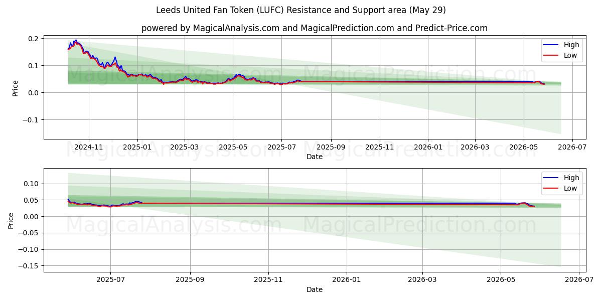  Leeds United Fan Token (LUFC) Support and Resistance area (28 May) 