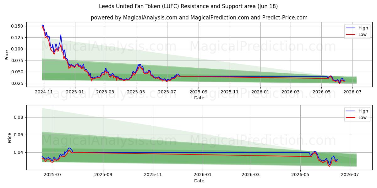  Leeds United Fan Token (LUFC) Support and Resistance area (12 Jun) 