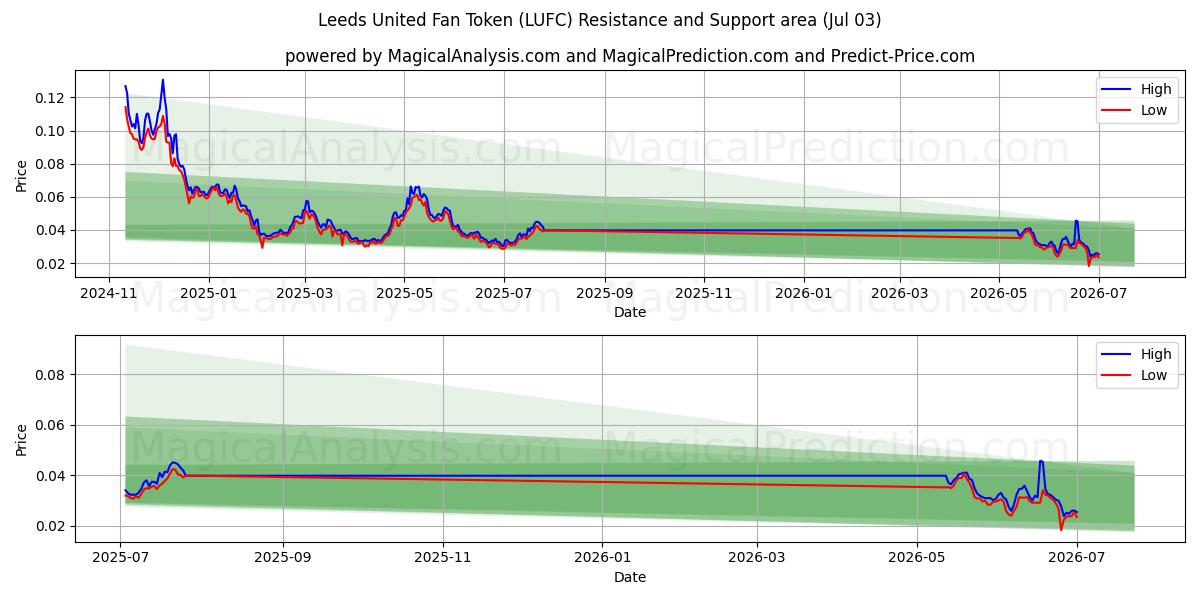  利兹联球迷代币 (LUFC) Support and Resistance area (02 Jul) 