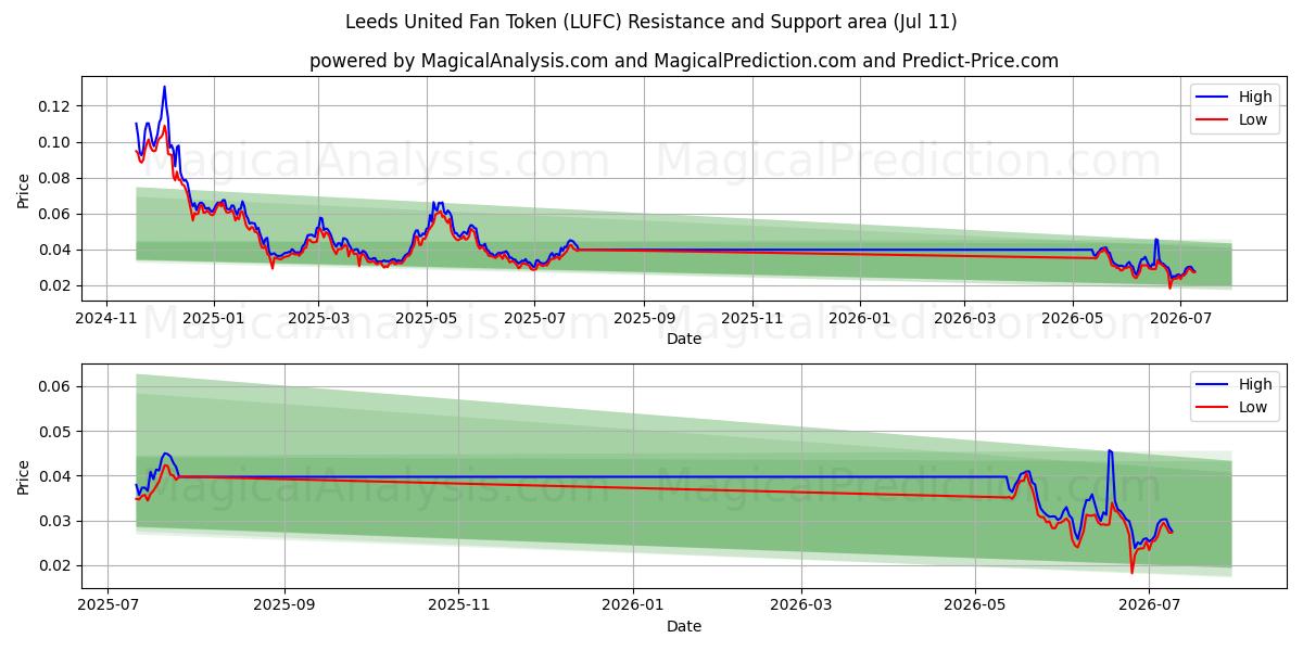  Leeds United Taraftar Tokenı (LUFC) Support and Resistance area (10 Jul) 