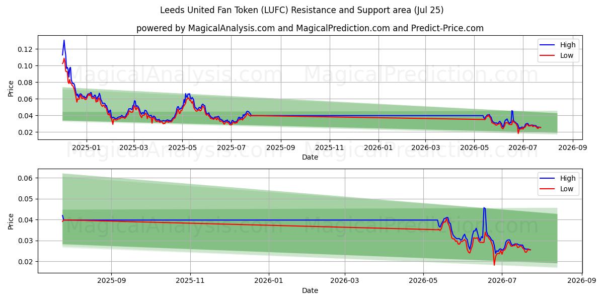 利兹联球迷代币 (LUFC) Support and Resistance area (24 Jul) 