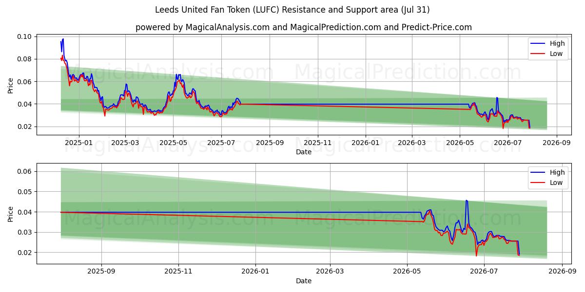  लीड्स यूनाइटेड फैन टोकन (LUFC) Support and Resistance area (30 Jul) 