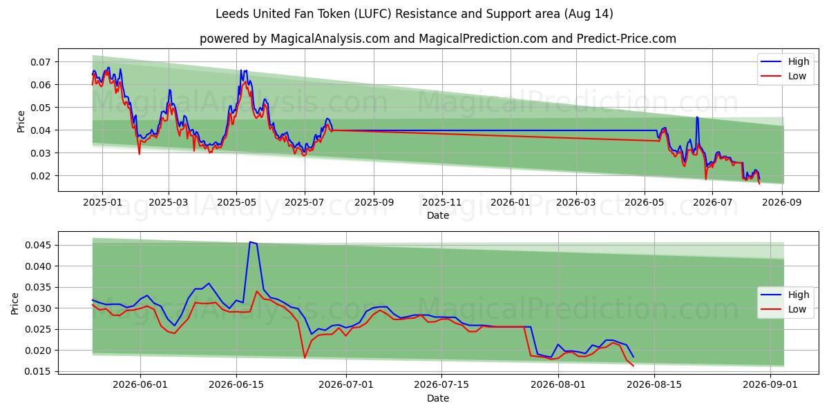 Leeds United Fantoken (LUFC) Support and Resistance area (13 Aug) 