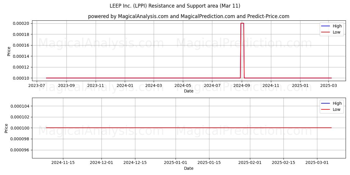  LEEP Inc. (LPPI) Support and Resistance area (14 Mar) 