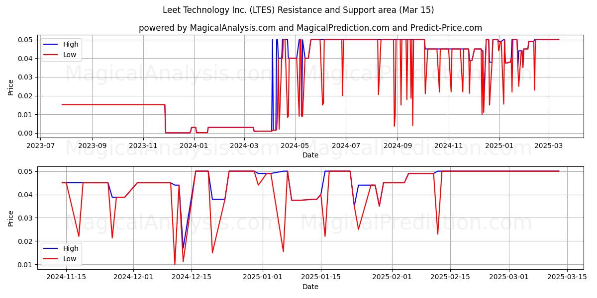  Leet Technology Inc. (LTES) Support and Resistance area (15 Mar) 