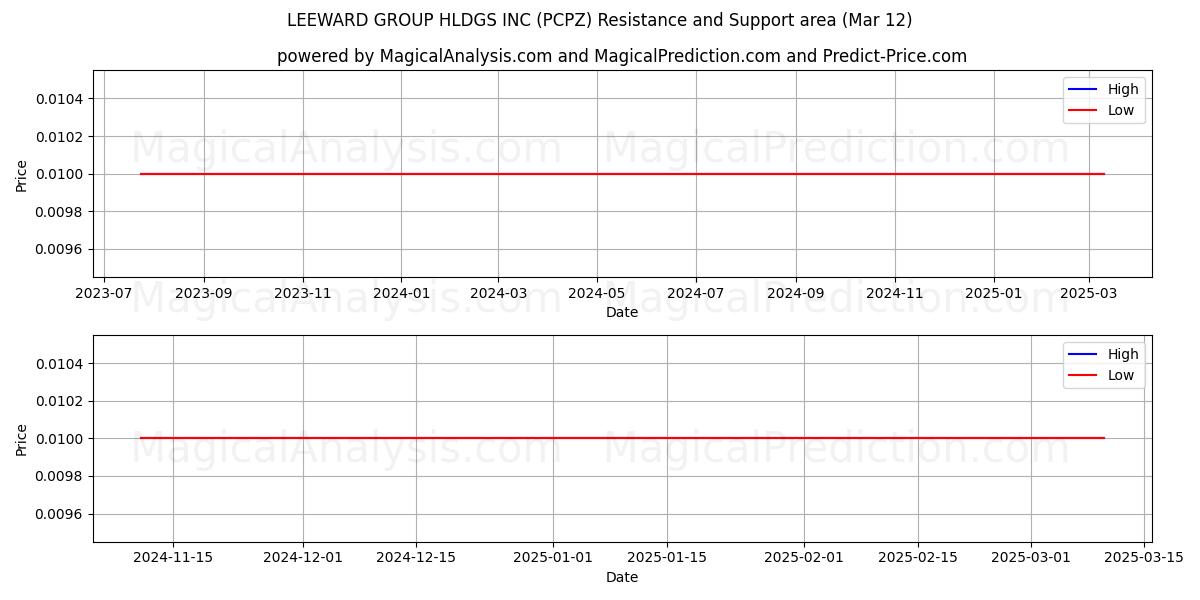  LEEWARD GROUP HLDGS INC (PCPZ) Support and Resistance area (14 Mar) 