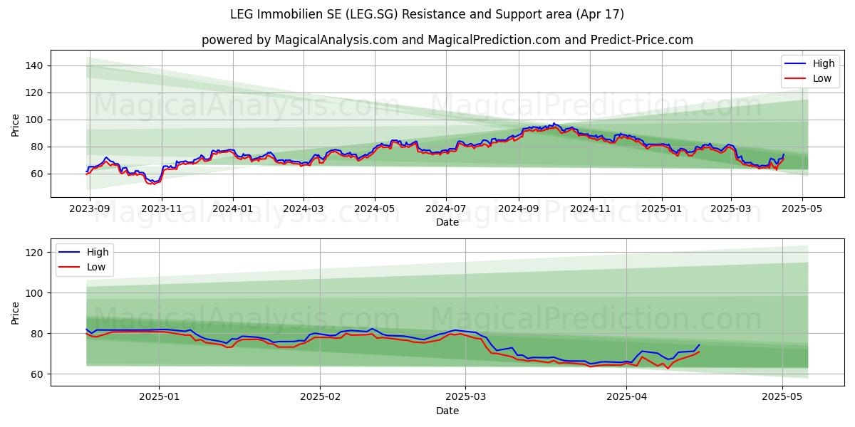  LEG Immobilien SE (LEG.SG) Support and Resistance area (17 Apr) 