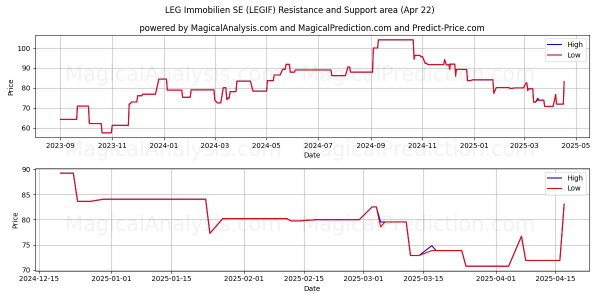  LEG Immobilien SE (LEGIF) Support and Resistance area (22 Apr) 