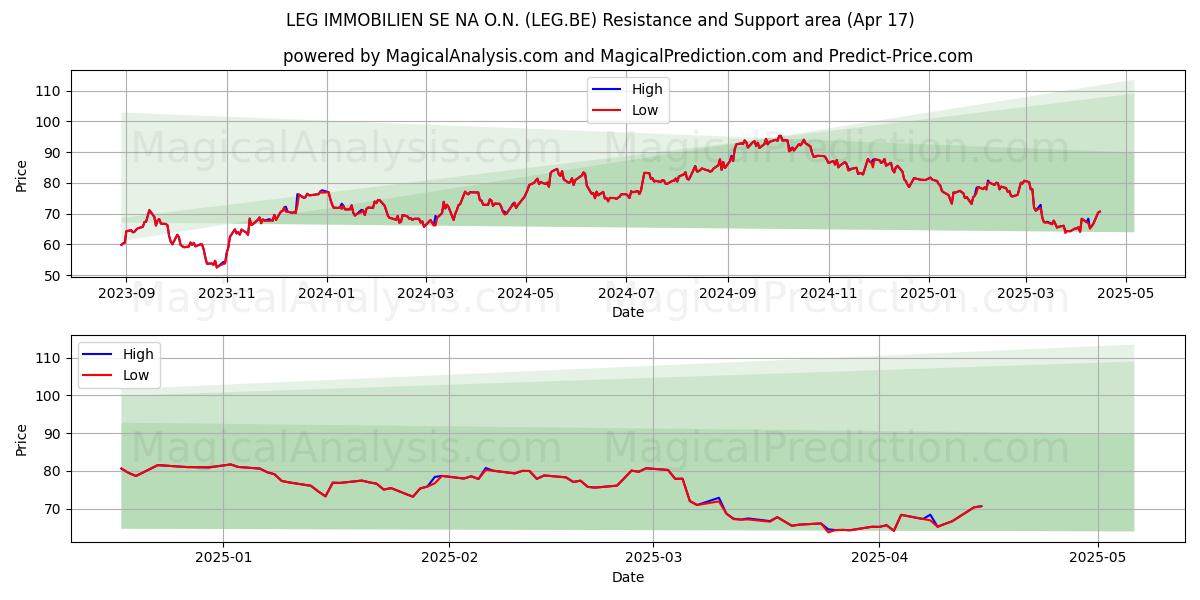  LEG IMMOBILIEN SE NA O.N. (LEG.BE) Support and Resistance area (17 Apr) 