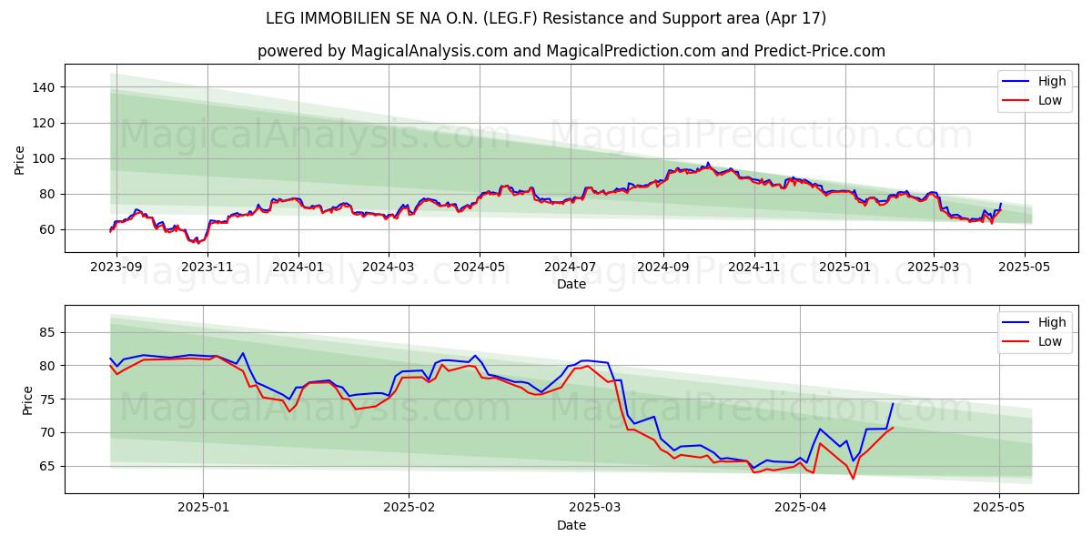  LEG IMMOBILIEN SE NA O.N. (LEG.F) Support and Resistance area (17 Apr) 